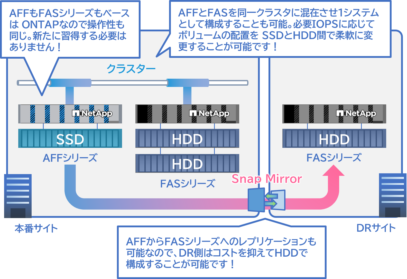 HDDとの組み合わせ構成やFASからの置き換え