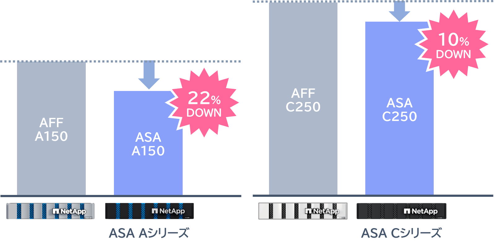 SAN専用オールフラッシュ