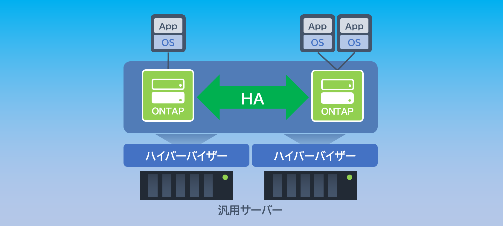 ONTAP Select