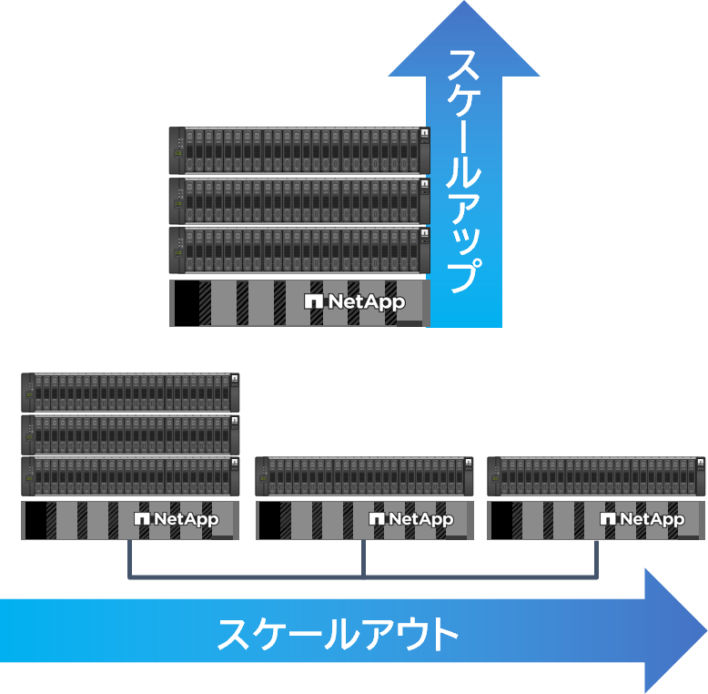 従来のストレージ