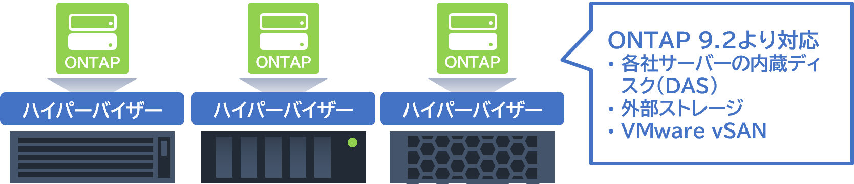 主要なサーバーベンダーやvSAN、外部ストレージにも対応