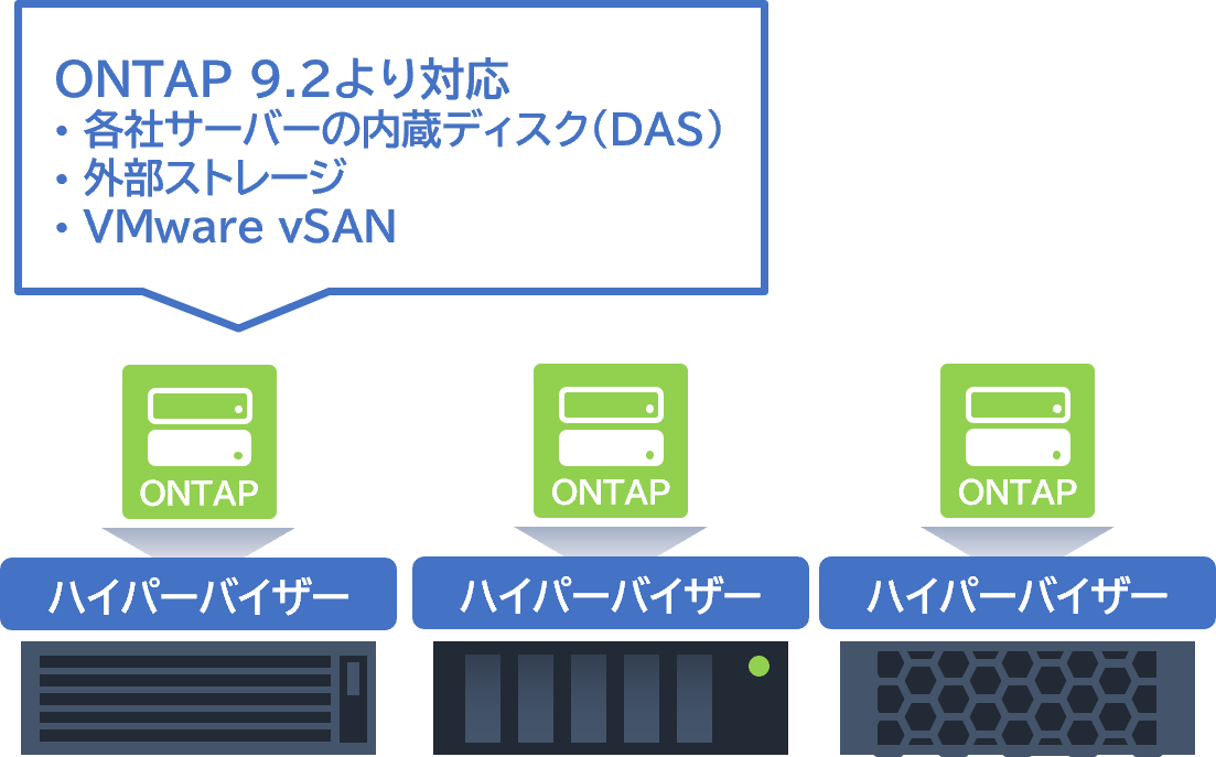 主要なサーバーベンダーやvSAN、外部ストレージにも対応