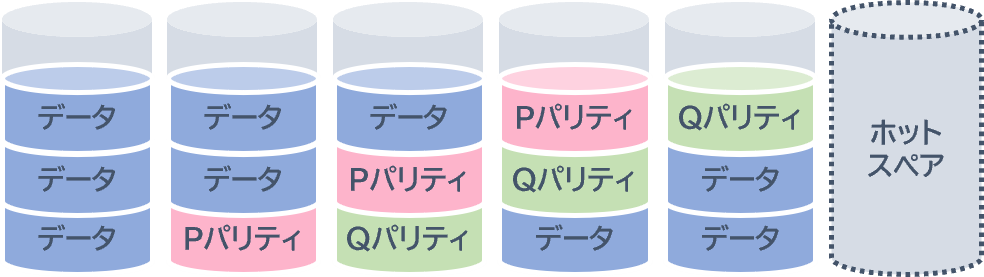 一般的なRAID技術