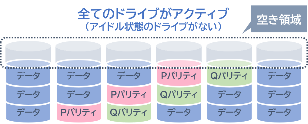 NetAppのDynamic Disk Pools(DDP)