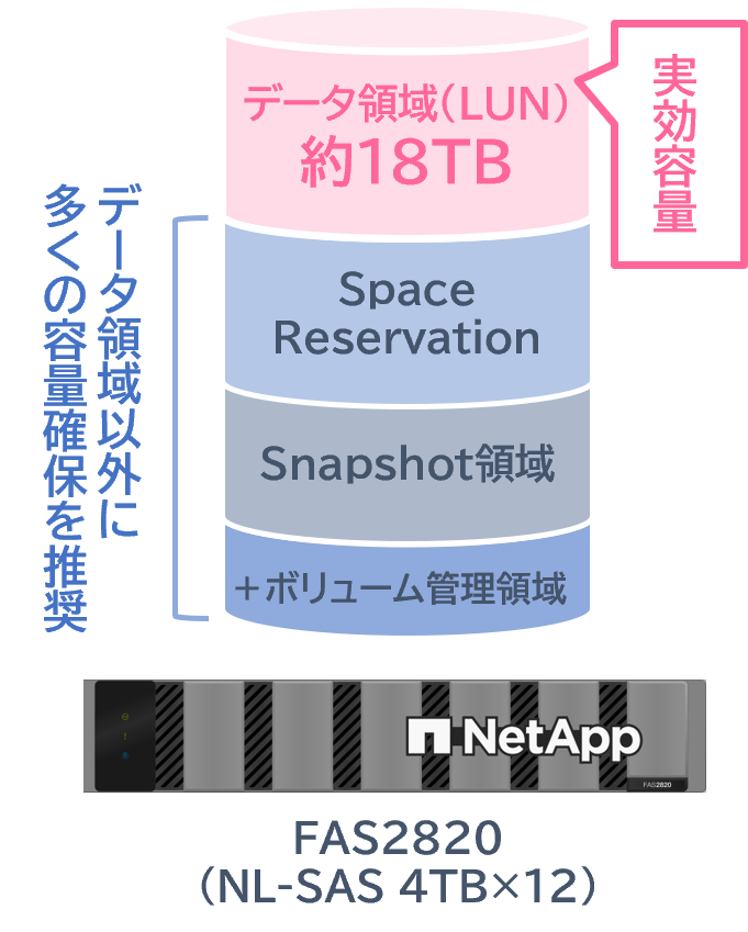 FAS2820の場合