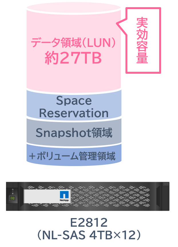 E2812の場合