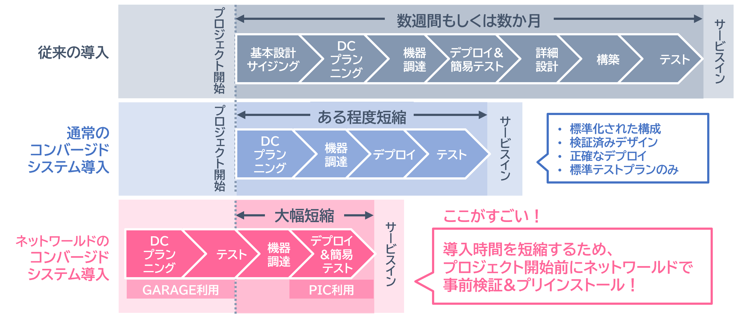 圧倒的速さと安心のシステム導入