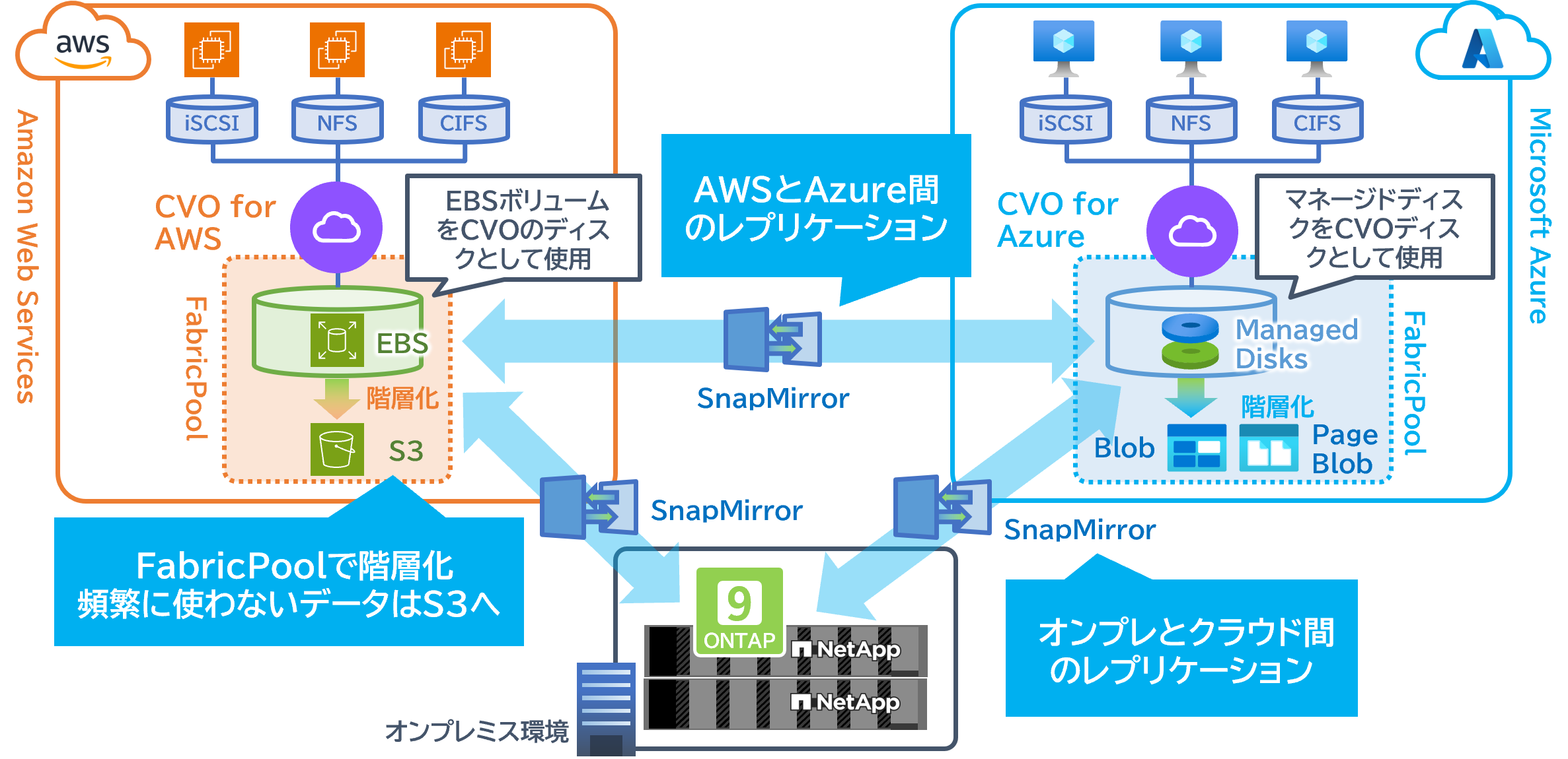 クラウドのストレージを高機能&使い慣れたONTAPで!