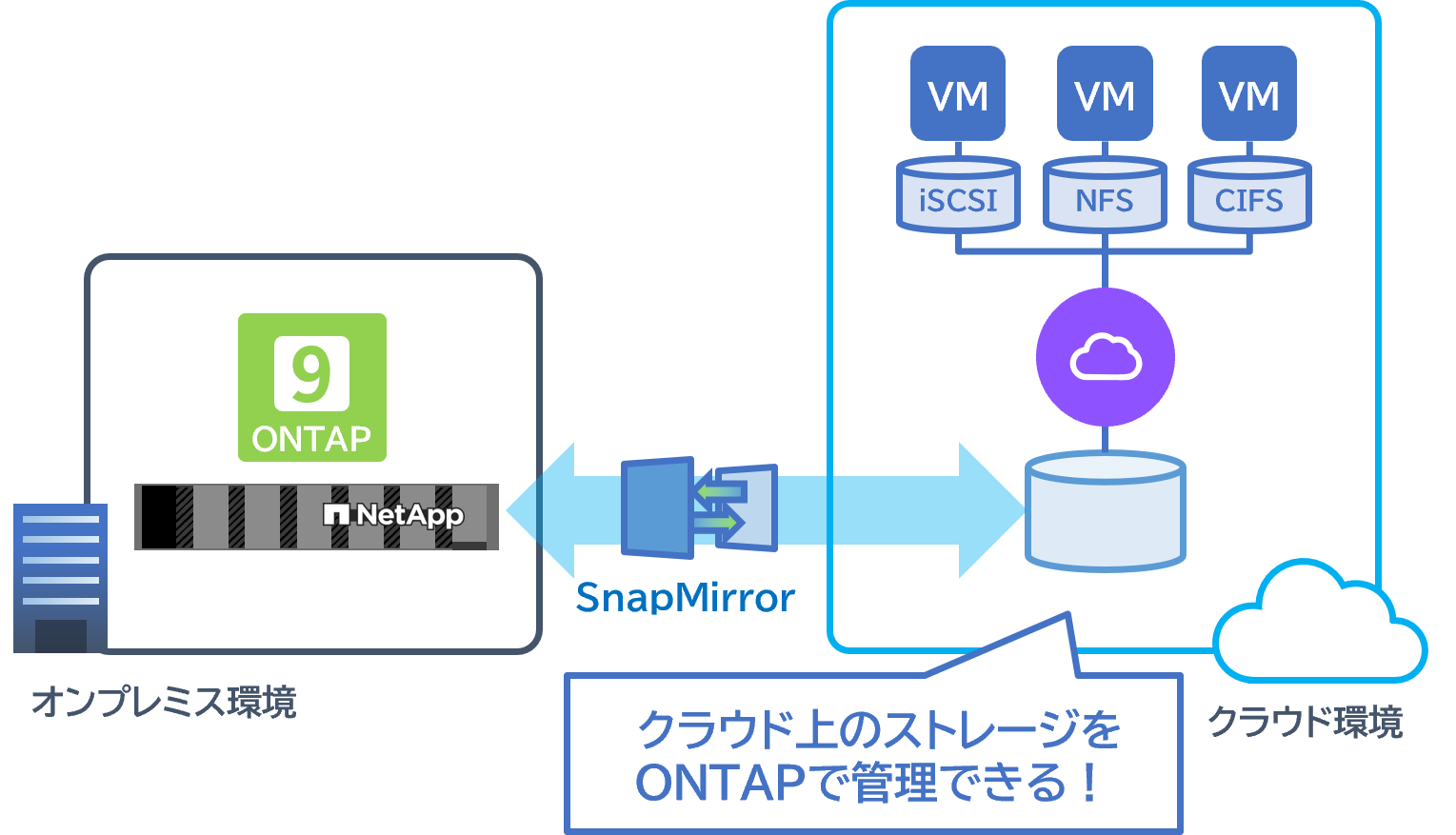 障害でよく落ちる、データ保護が心配…