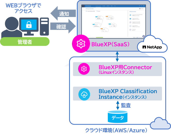 無償のクラウドサービスでファイルサーバーのデータを可視化