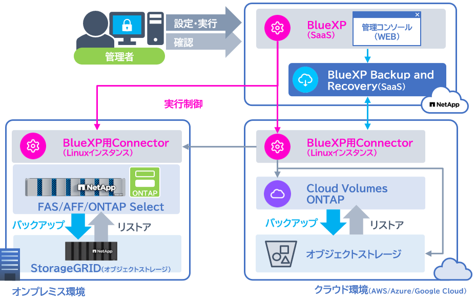 Cloud Volumes ONTAPやオンプレにあるONTAP上のデータを⼿軽にクラウドやオンプレのオブジェクトストレージへバックアップ