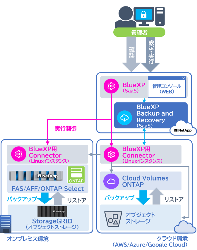 Cloud Volumes ONTAPやオンプレにあるONTAP上のデータを⼿軽にクラウドやオンプレのオブジェクトストレージへバックアップ