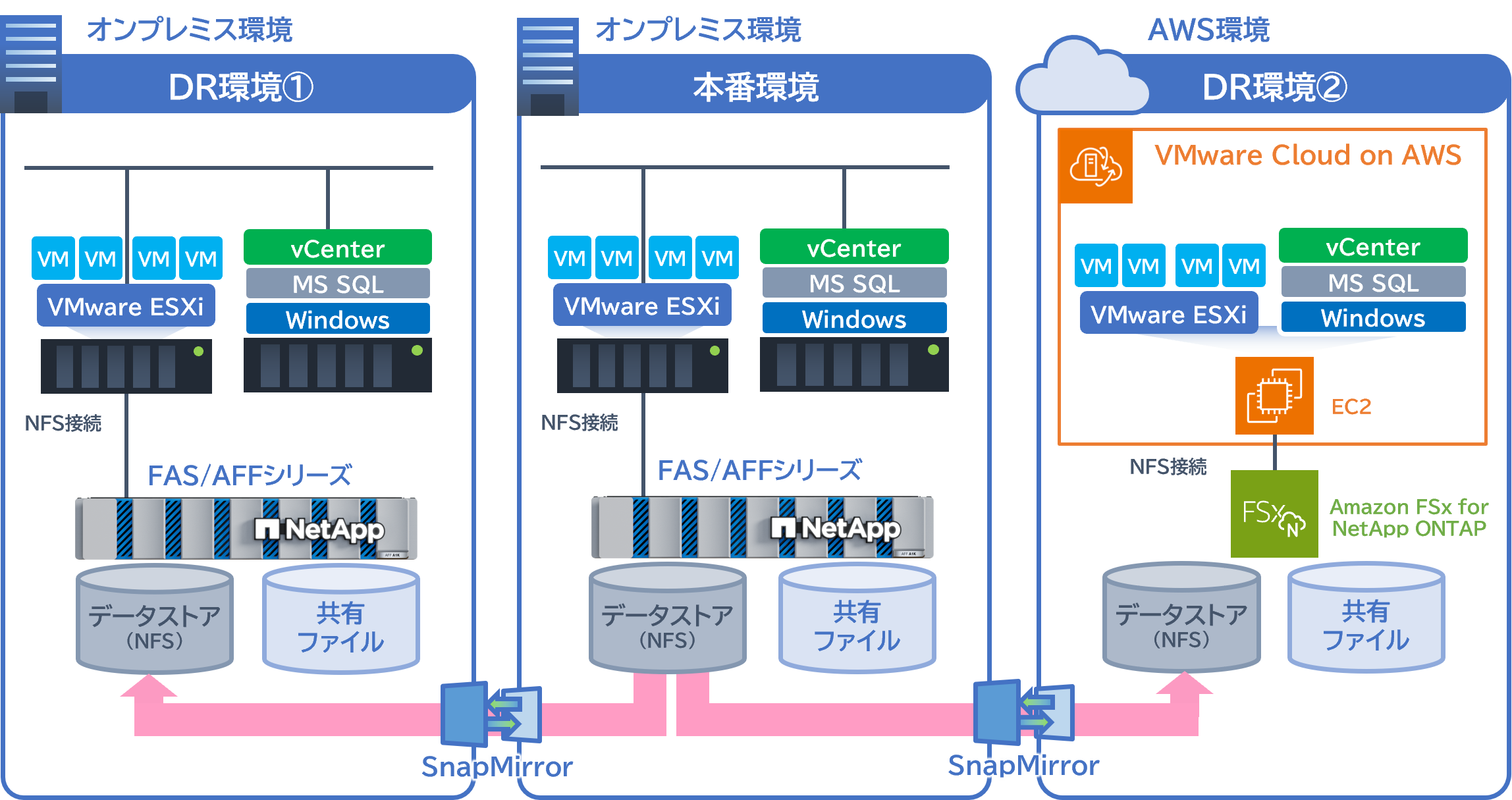VMwareワークロードのDR環境のコストを最適化し、シンプルなデータ連携や有事の際は迅速な復旧を実現します