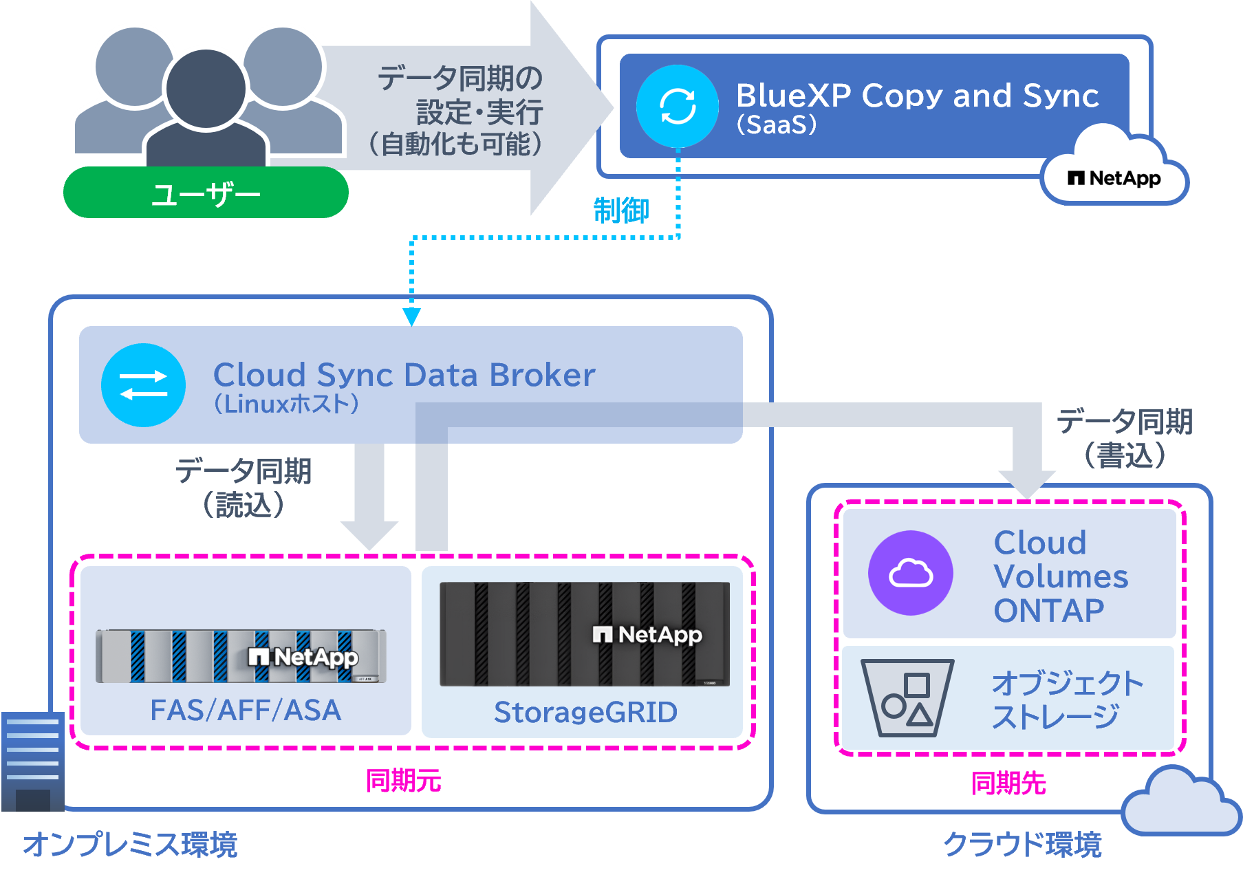 ハイブリッド/マルチクラウド間のデータ転送・同期をお手軽に