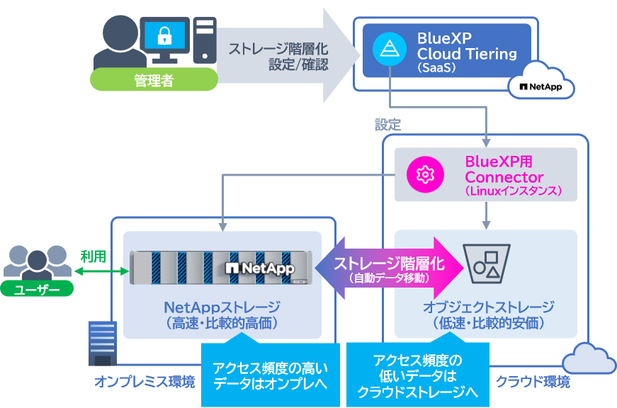ライセンス追加のみで利用頻度によりデータを階層化しオブジェクトストレージに拡張可能
