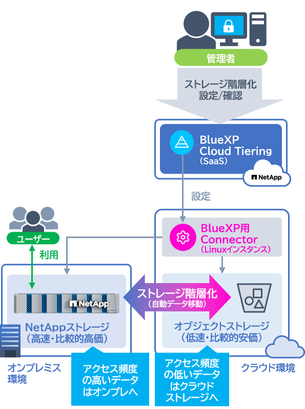 ライセンス追加のみで利用頻度によりデータを階層化しオブジェクトストレージに拡張可能
