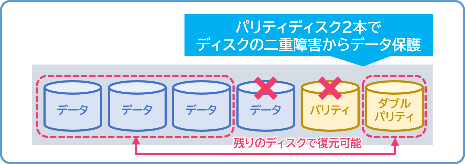 パフォーマンスを劣化させないディスクの二重障害対策