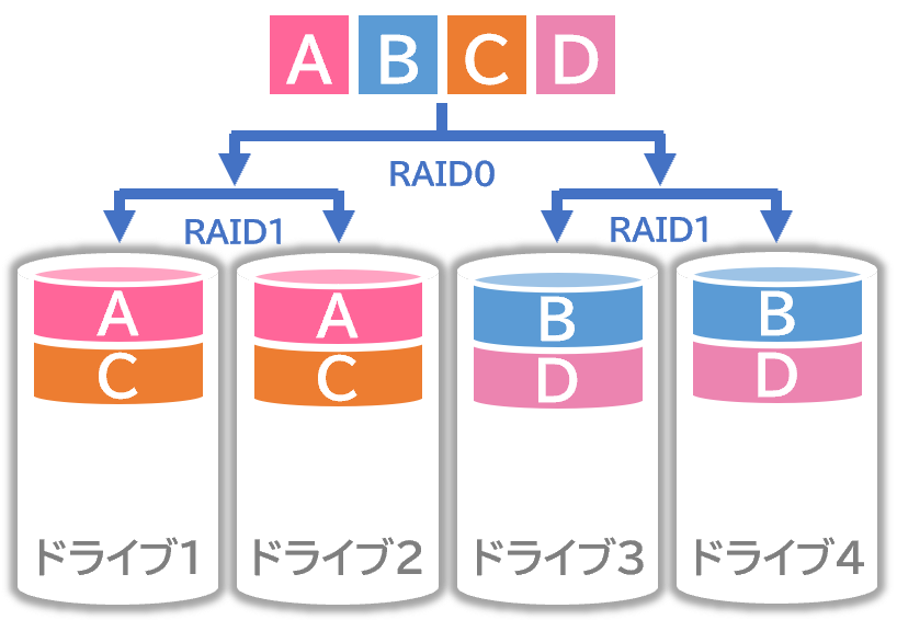 RAID10