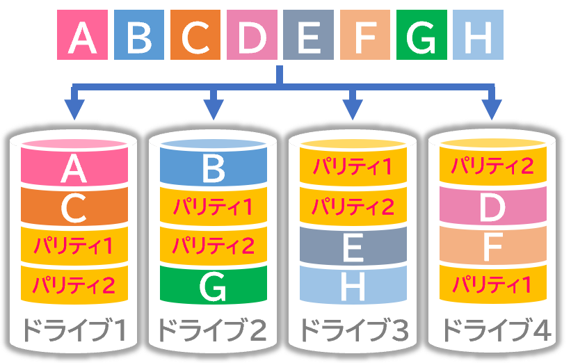 NetApp以外のRAID6