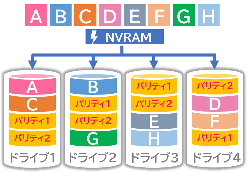 NetAppのRAID-DP/RAID-TEC