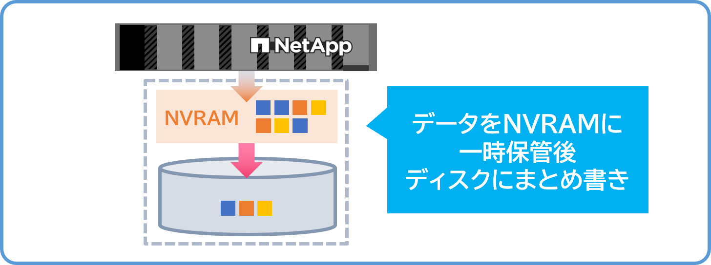 ディスクへの書き込み効率をアップ