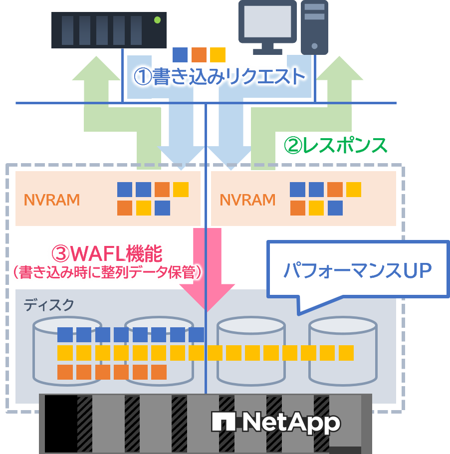 効率的なデータの書き込み