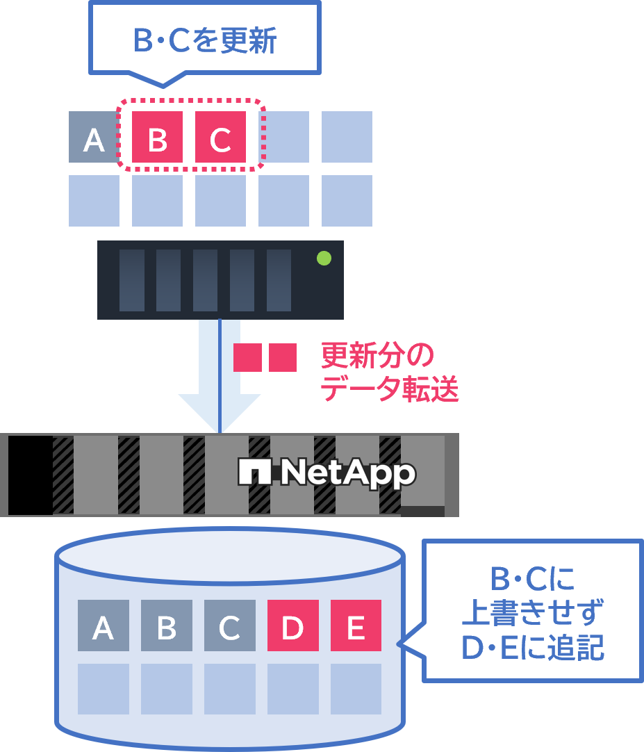 データの更新は上書きではなく追記