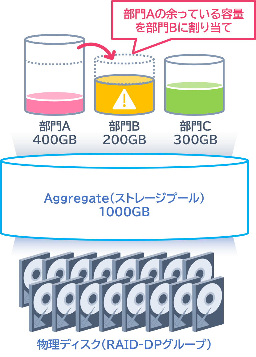 SAN用途の場合、オンラインでのボリューム縮小は不可