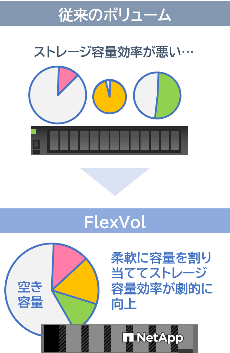 従来のボリューム