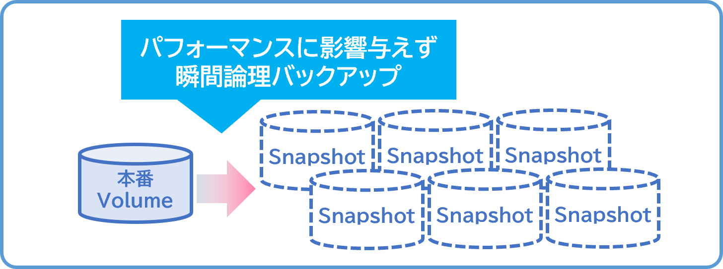 パフォーマンス影響を与えない瞬時論理バックアップ