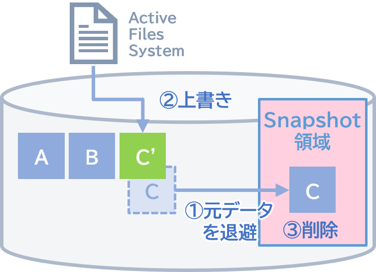 他社のCopy-on-Write方式