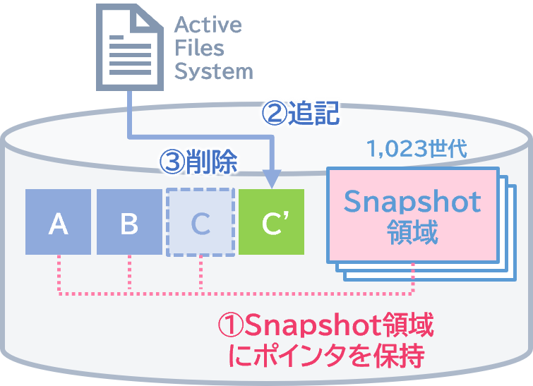 NetAppのPoint-in-Time方式
