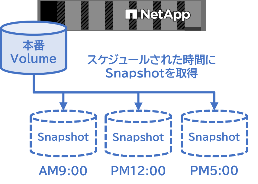 1,023世代のSnapshotバックアップイメージを保持