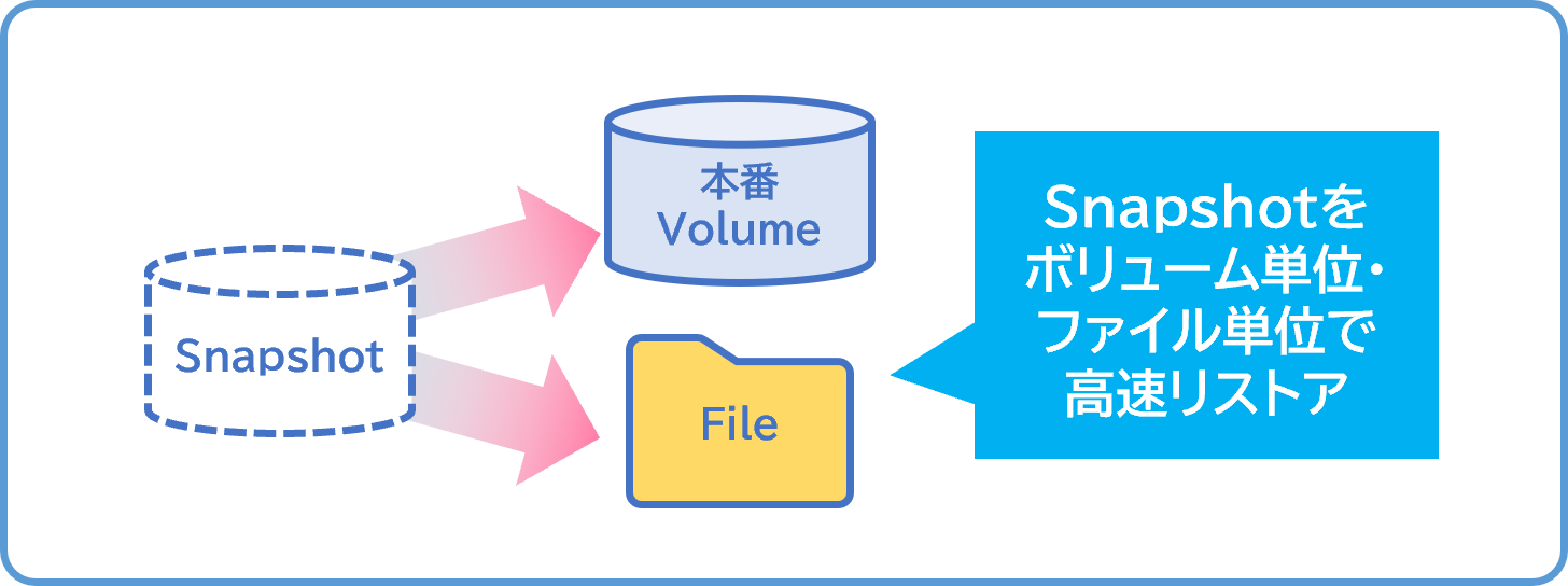 Snapshotデータを高速リストア