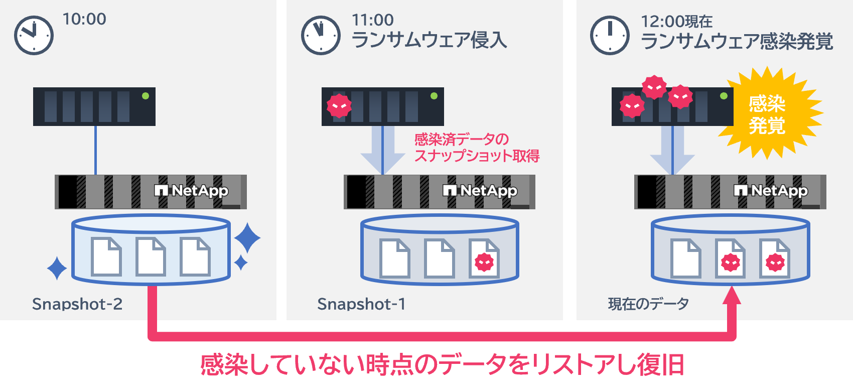 1,023世代のSnapshotバックアップイメージを保持