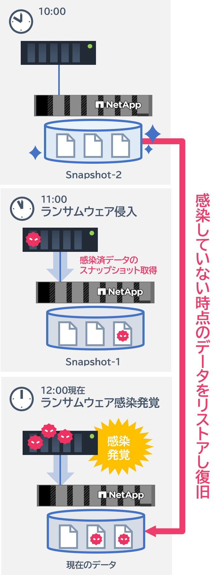 1,023世代のSnapshotバックアップイメージを保持