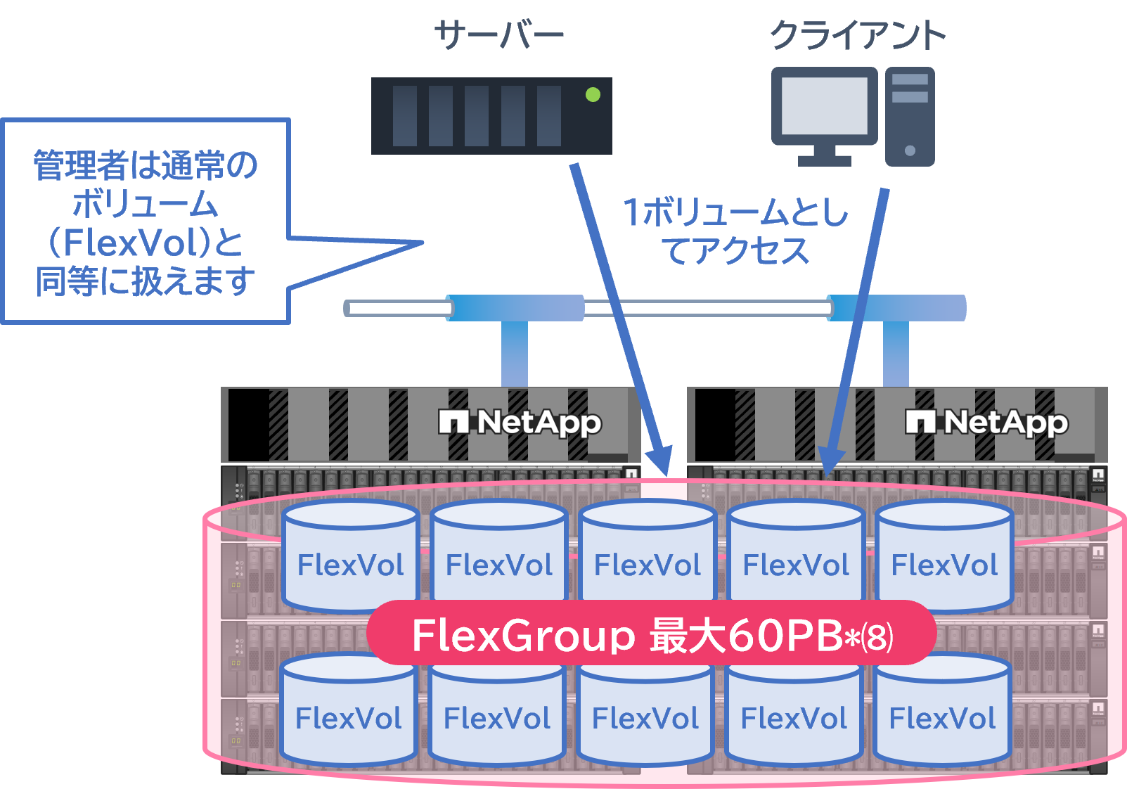 大容量NASを必要とするケースに最適