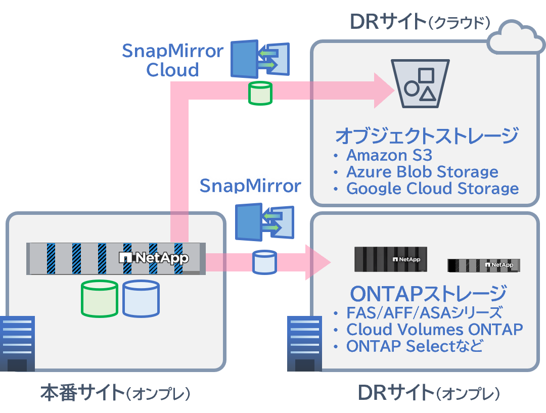 安価なディスクで低コストにDRを構築