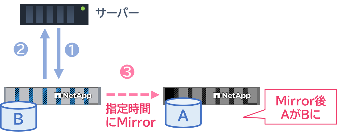 非同期SnapMirror