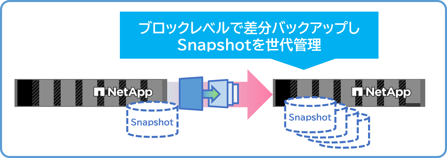 高速かつシンプルなバックアップソリューション
