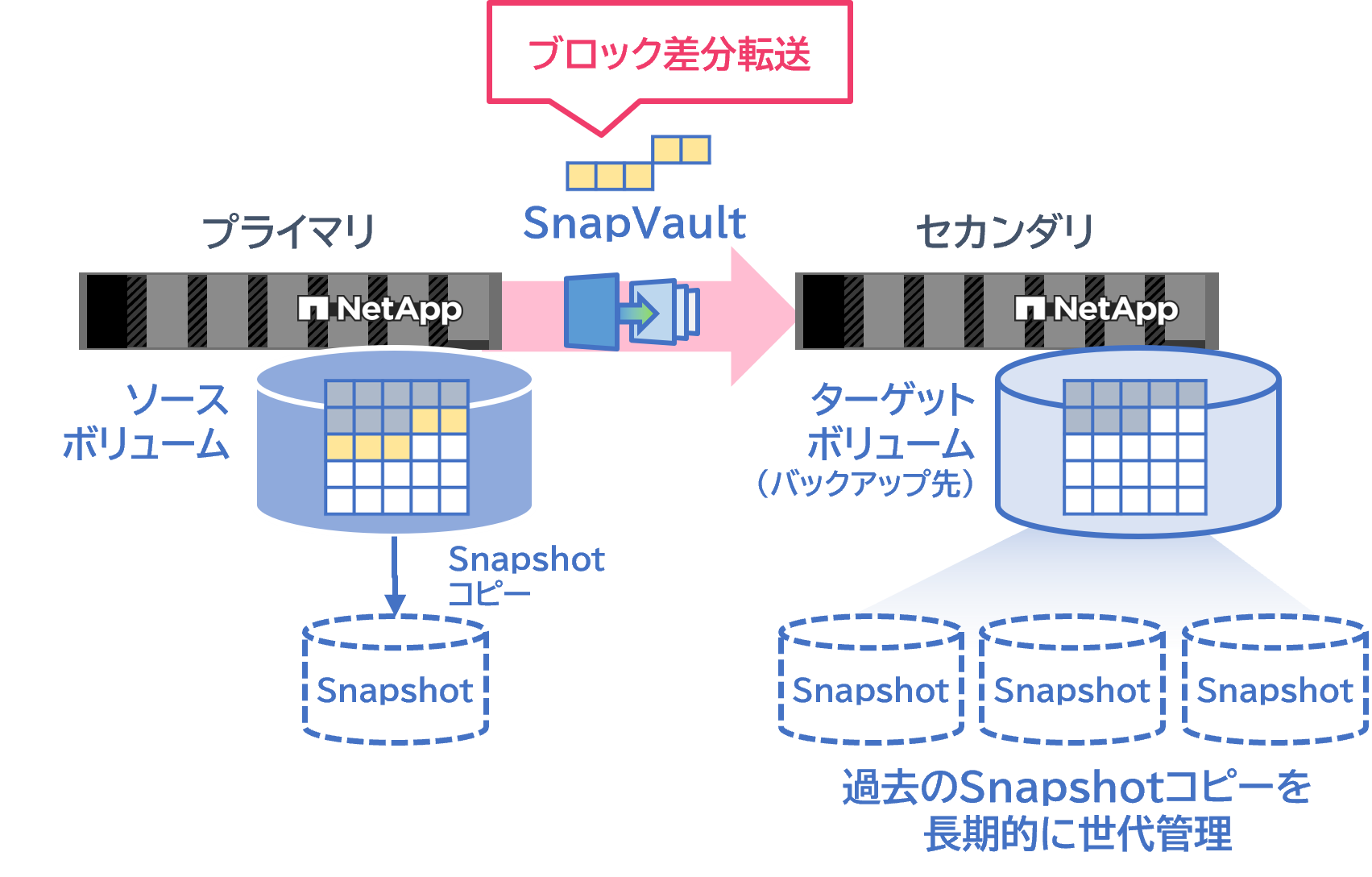 Snapshotの変更ブロックだけを転送