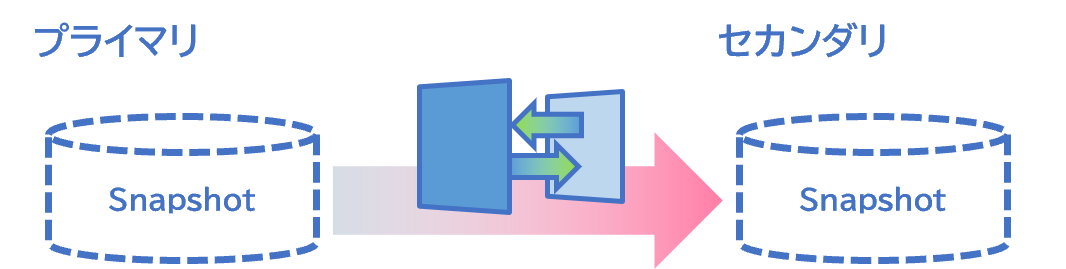 SnapMirrorは世代数が同じ