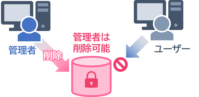 NetApp SnapLock Enterprise (SLE)