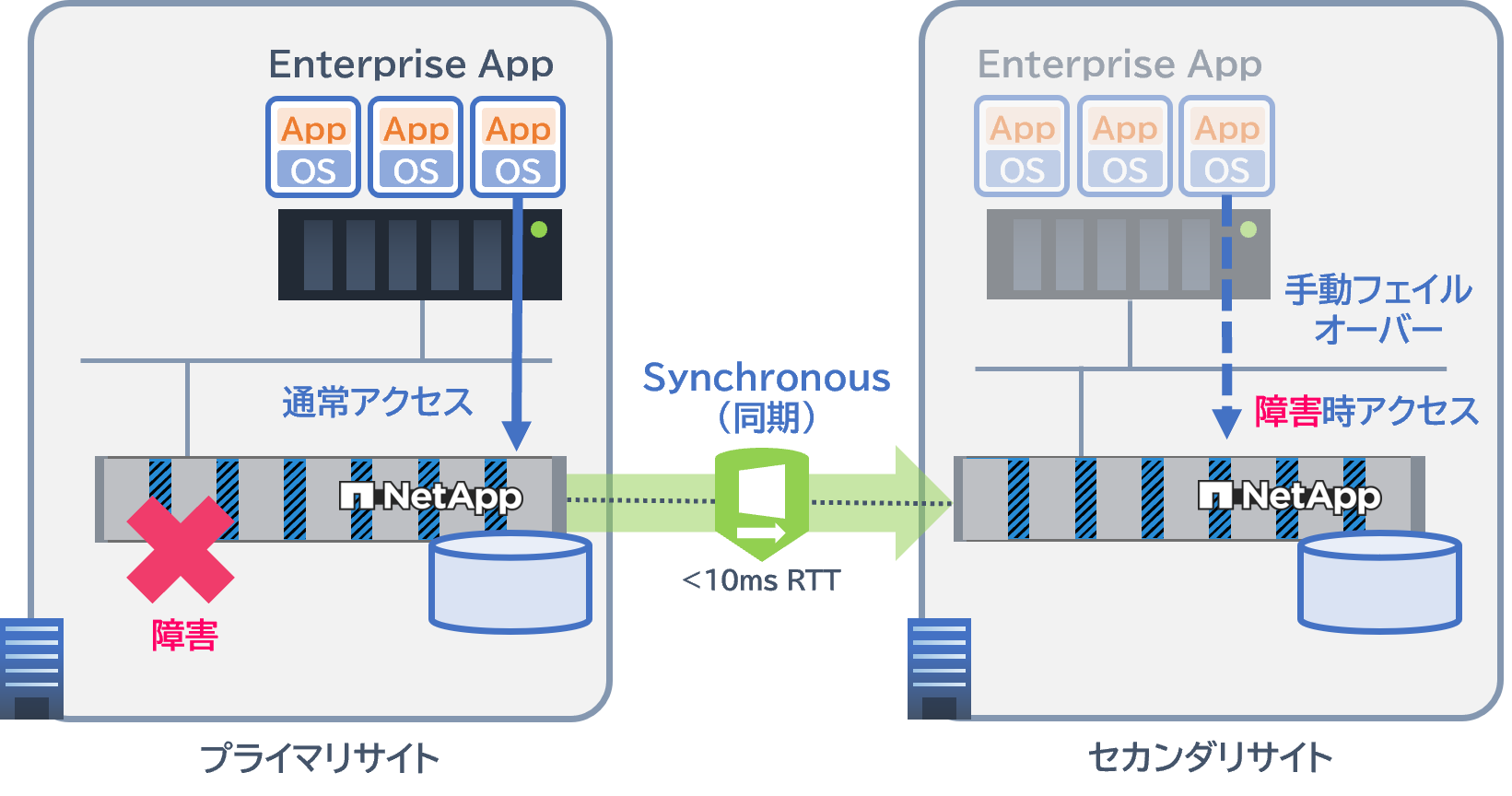 データ損失ゼロのバックアップを実現
