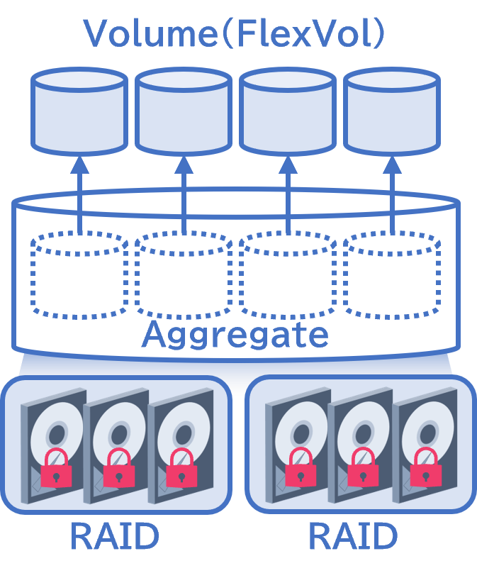 物理ディスクの暗号化NetApp StorageEncryption(NSE)