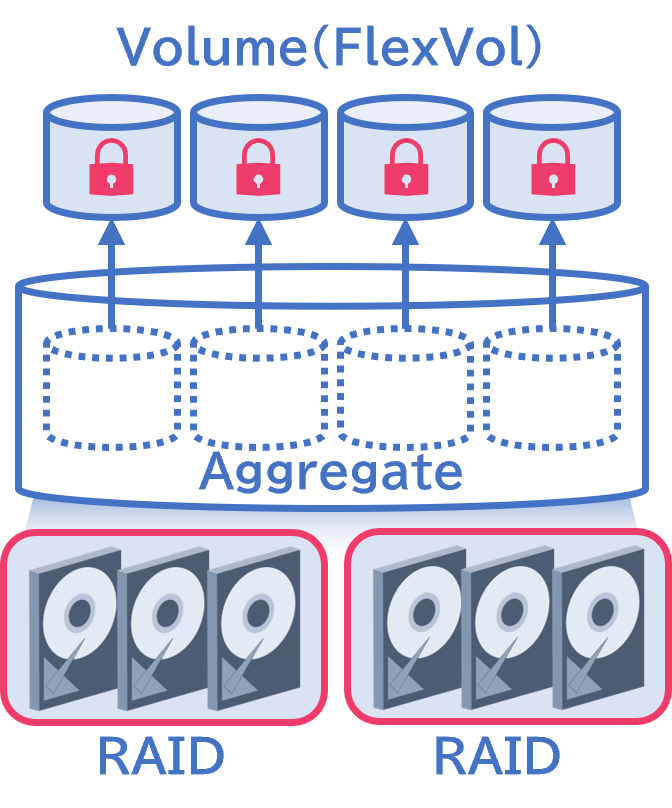 ボリュームの暗号化NetApp VolumeEncryption(NVE)