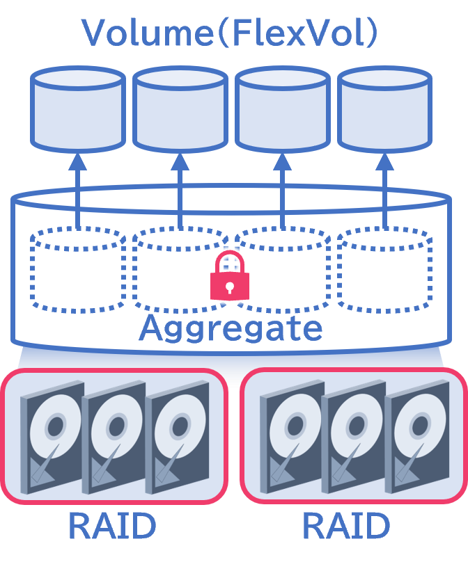 アグリゲートの暗号化NetApp Aggregate Encryption(NAE)