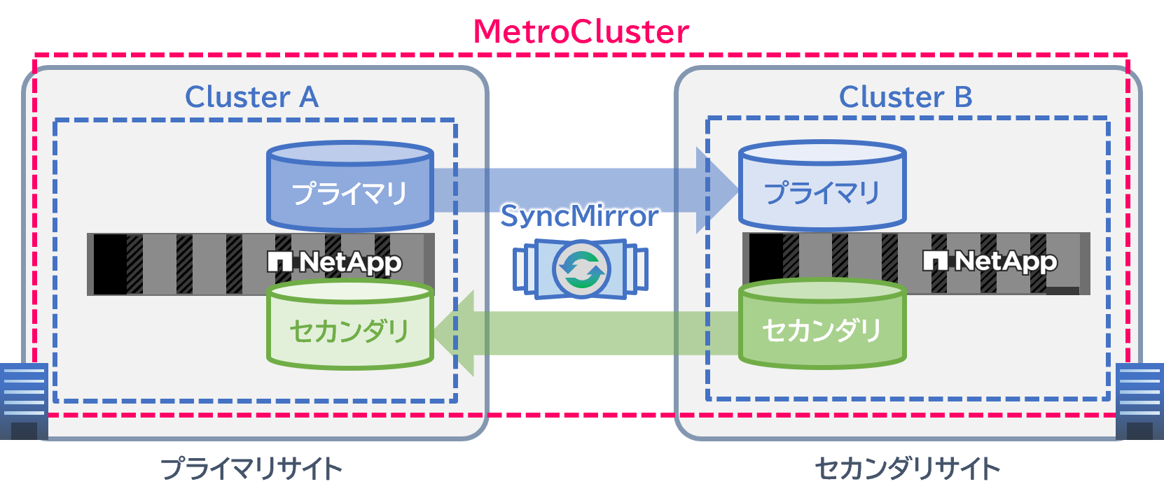 管理者でも消せない改ざん防止Snapshot