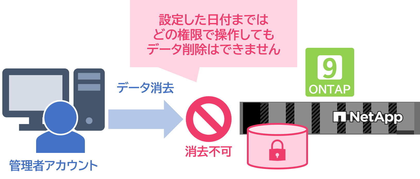 管理者でも消せない改ざん防止Snapshot