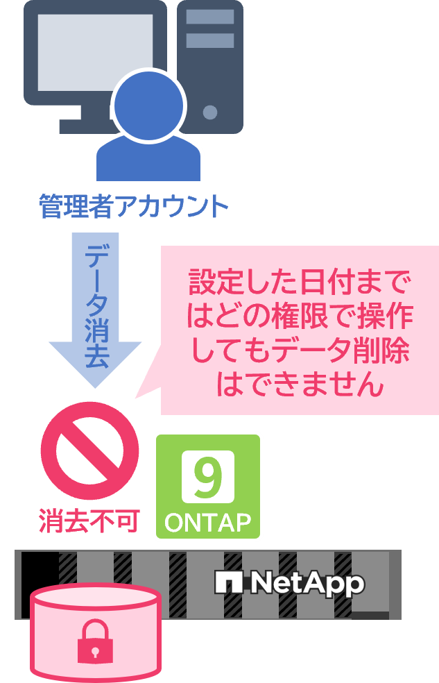 管理者でも消せない改ざん防止Snapshot